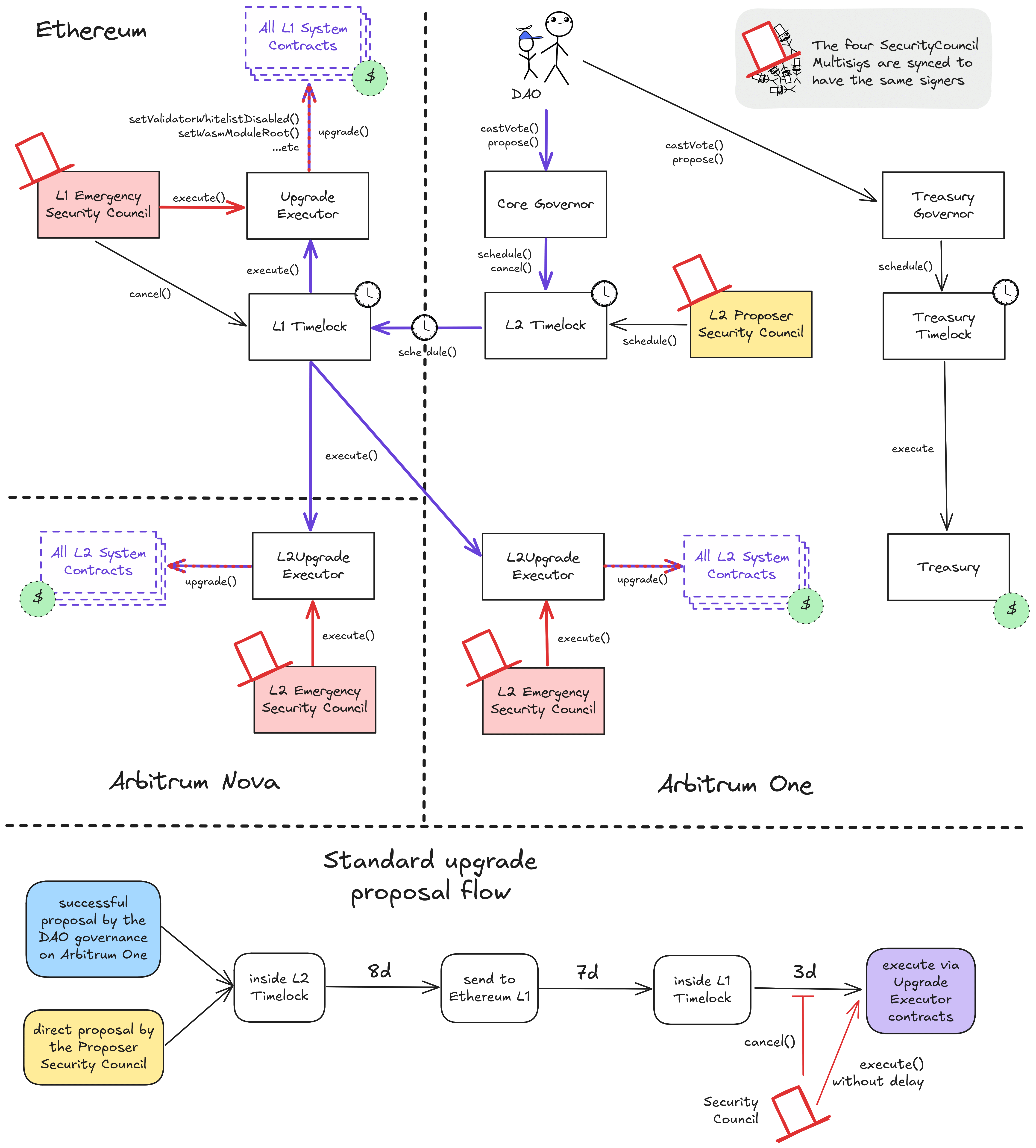 Nova bridge architecture
